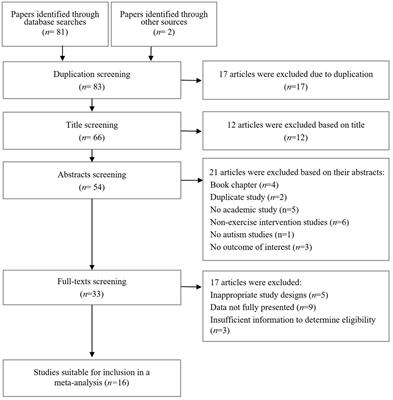 Analyzing the influence of physical exercise interventions on social skills in children with autism spectrum disorder: insights from meta-analysis